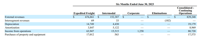 Screenshot of H2 2023 Results by Segment