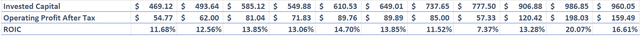 Screenshot of Chart of Forward Air's ROIC