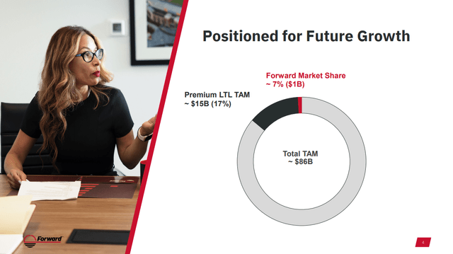 Screenshot of Forward Air's Growth Market