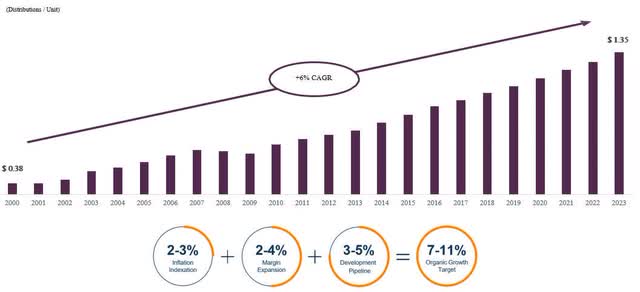 chart: CAGR