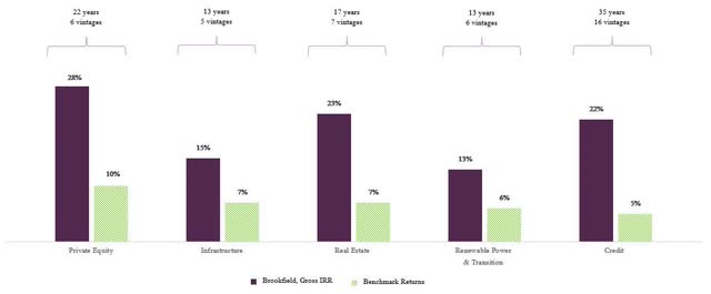 chart: Brookfield returns