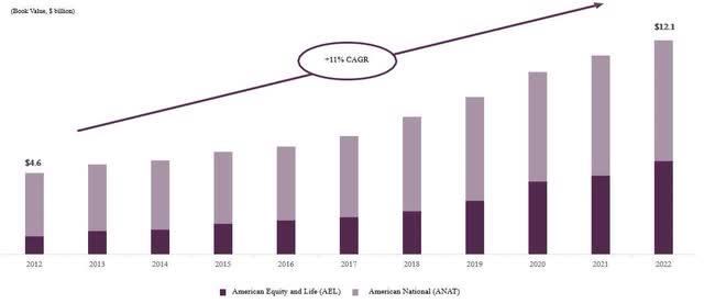 chart: CAGR