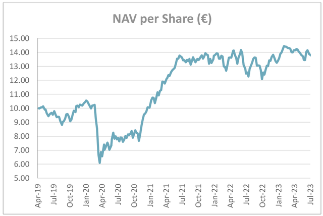 chart: NAV per share