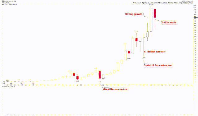 Cigna Yearly Chart