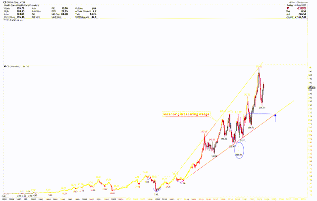 Cigna Monthly Chart