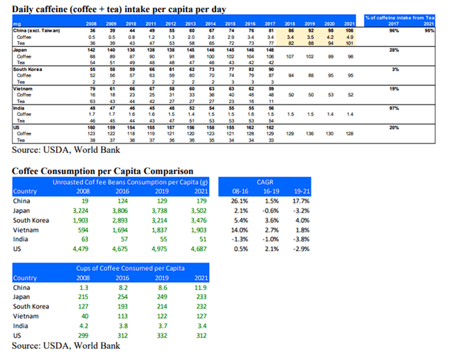 Daily caffeine intake/Coffee consumption (China vs Developed Nations)