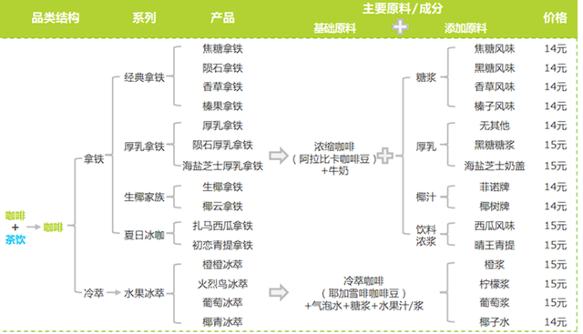 Product outline of Luckin Coffee