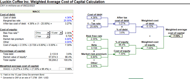 WACC Calculation