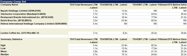 Multiples Comparison with similar companies