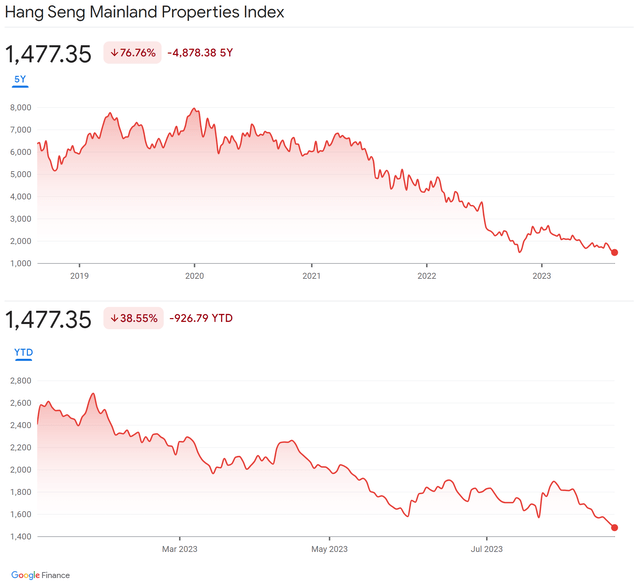 Hang Seng Mainland Properties Index Performance, 5-Year vs YTD