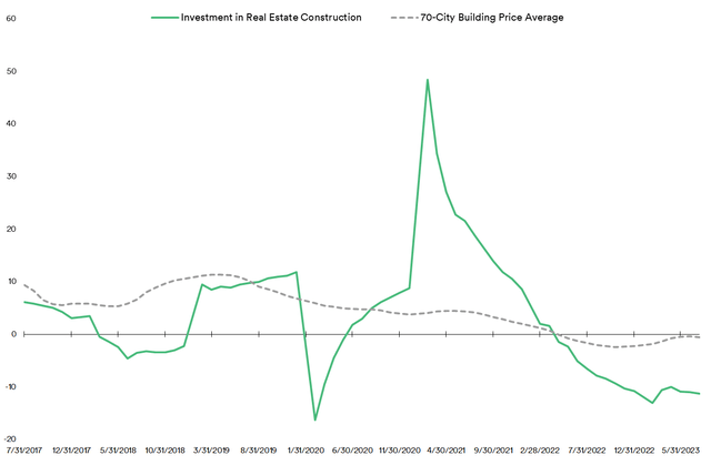 China Real Estate Construction Investment vs Building Prices