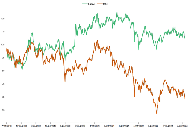 Shanghai Composite Index vs Hang Seng Index Performance
