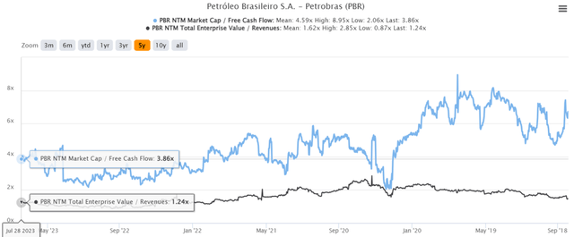 PBR 5Y EV/Revenue and Market Cap/ FCF Valuations