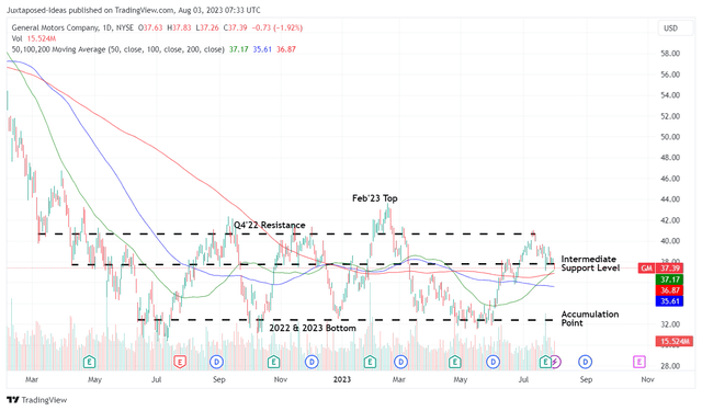 GM 1Y Stock Price