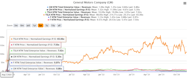 GM 3Y EV/Revenue and P/E Valuations