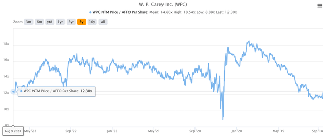 WPC 5Y Price/ AFFO Per Share Valuations