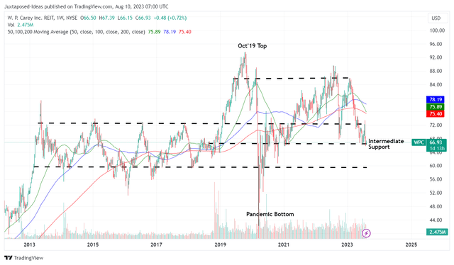 WPC 10Y Stock Price