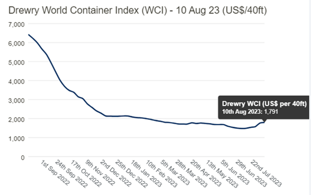 Drewry World Container Index