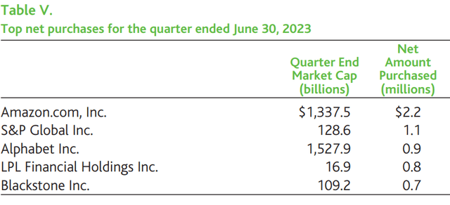 Baron Durable Advantage Fund Q2 2023 Shareholder Letter