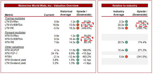 DCF Consensus