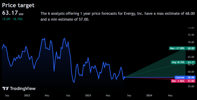 Price Target