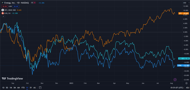 Evergy (Dark Blue) vs Industry and Market