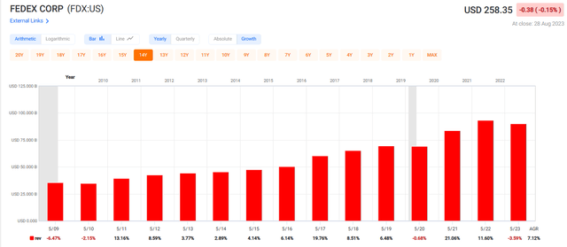 FedEx revenue growth