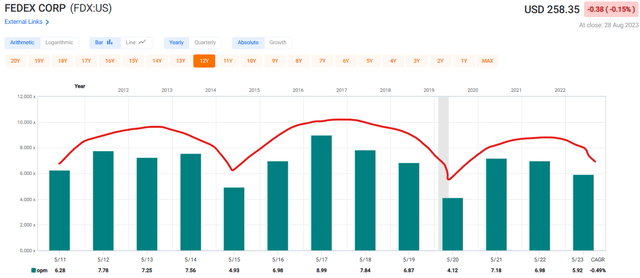 FedEx operating margins