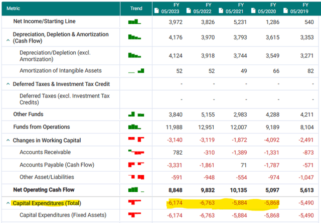 FedEx cash flow 2019 to 2023