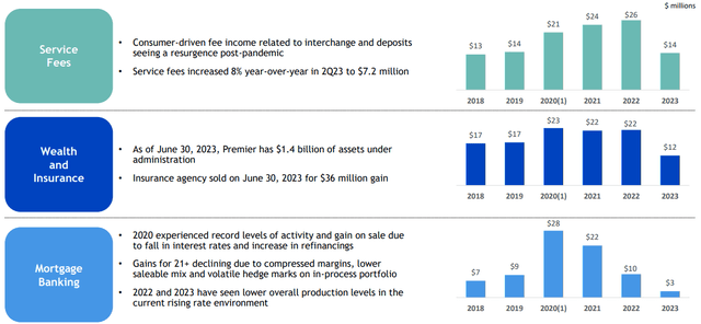 Premier Financial Q2 2023