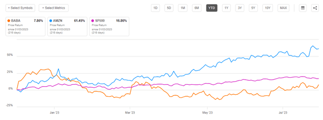 BABA vs AMZN vs SP500 YTD performance