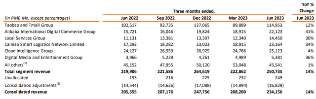 Alibaba Earnings Report - Segments