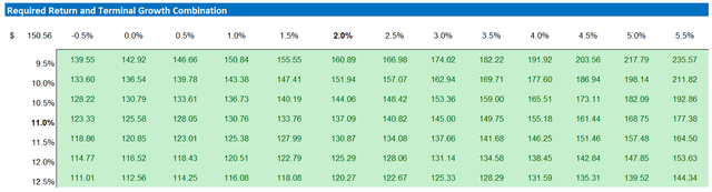 Alibaba valuation - sensitivity table