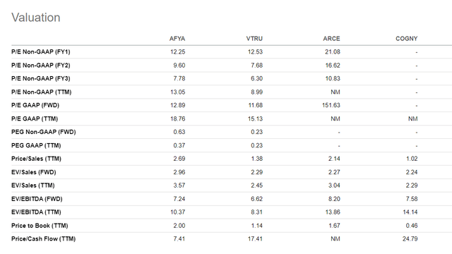 AFYA valuation vs its Brazilan peers