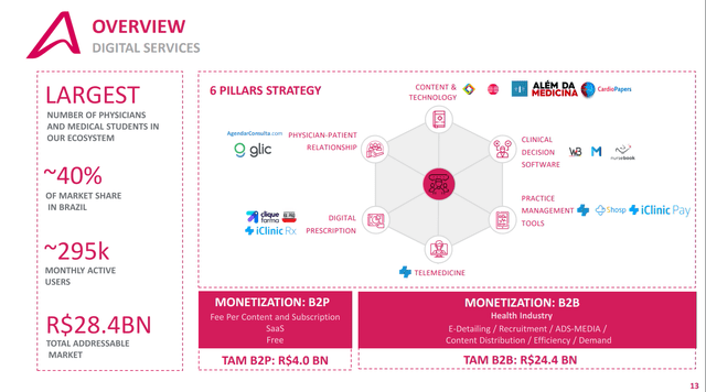 Digital services overview