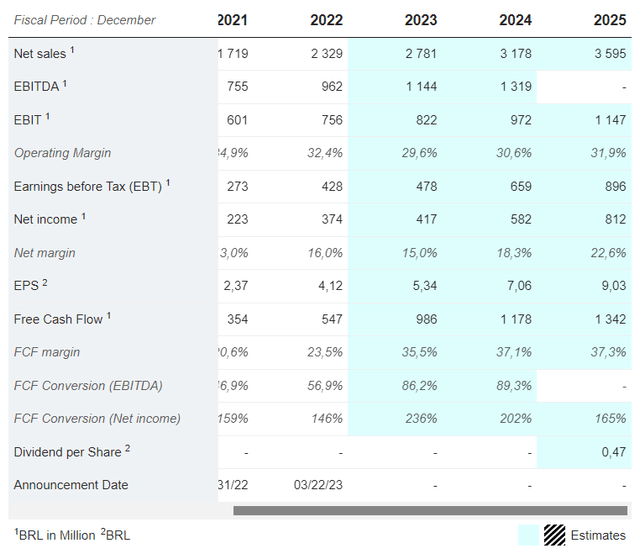2024 and 2025 projections