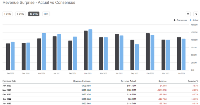 Ero Revenue Surprises