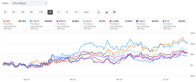 Ero Stock Price vs. Peers