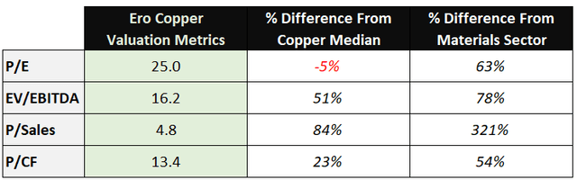 Ero Valuation vs. Peers