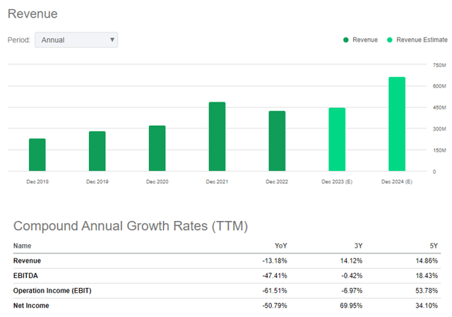 Ero Sales & Profit Historical Growth