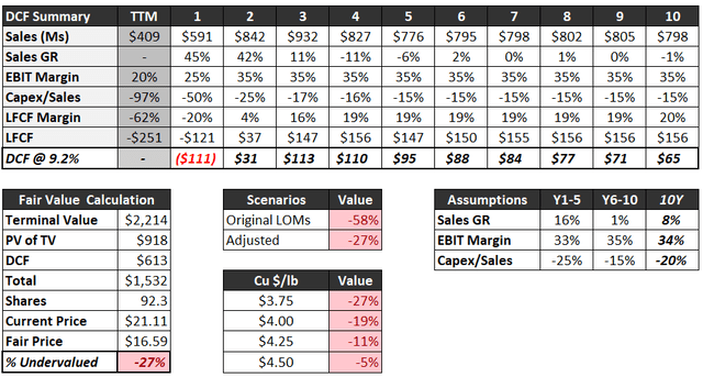 Ero DCF Analysis