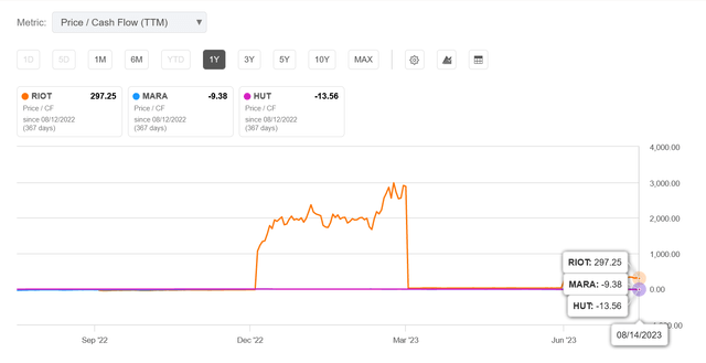 RIOT, MARA, HUT8 P/CF