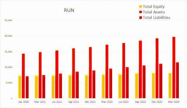run sunrun total equity