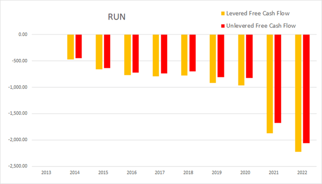 run sunrun cash flow