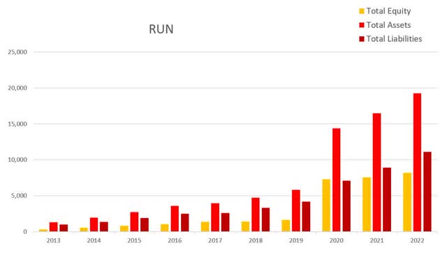 run sunrun total equity