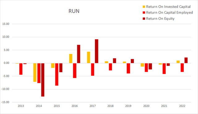 run sunrun return equity invested capital employed roe roce roic