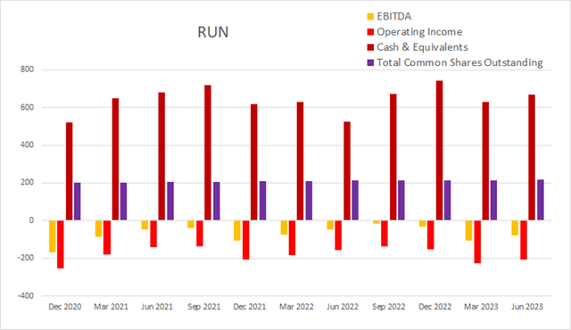sunrun run float dilution buyback cash income