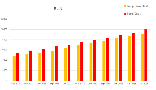 run sunrun debt long term total