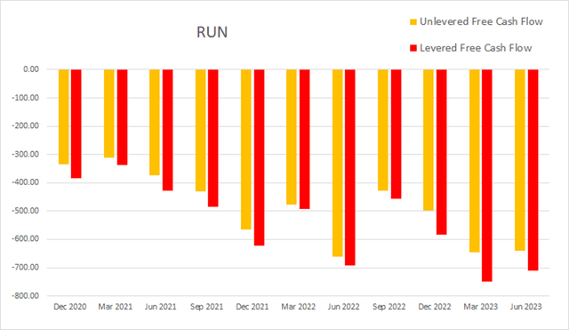 run sunrun cash flow levered unlevered