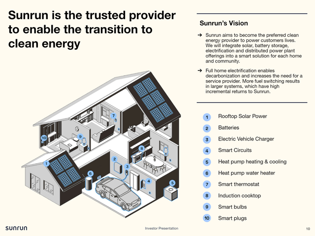sunrun guidance forecast capability smart energy